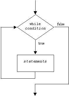 control flow diagram of a while loop